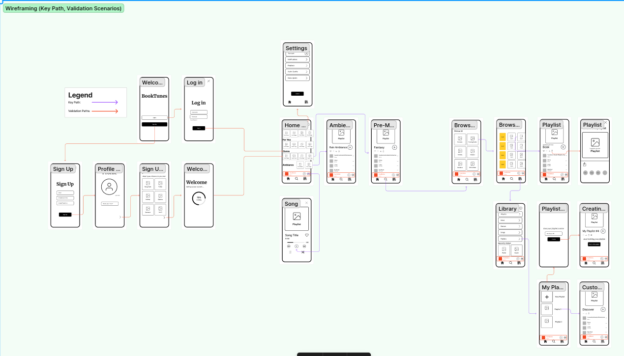 A photo showing the different pages of the app and their relation to each other.